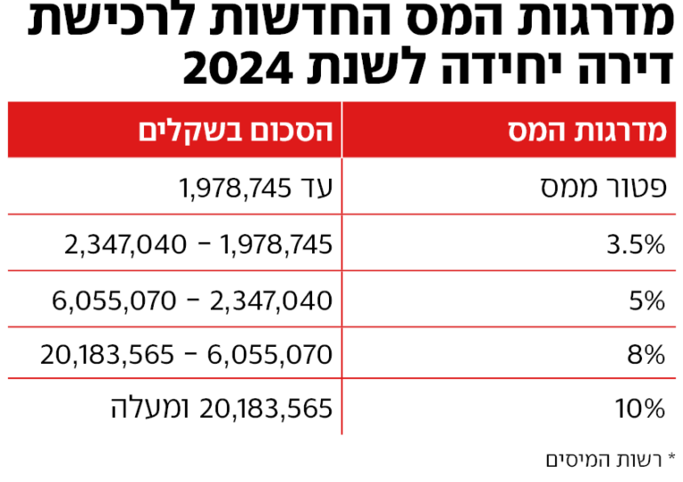 מס רכישה