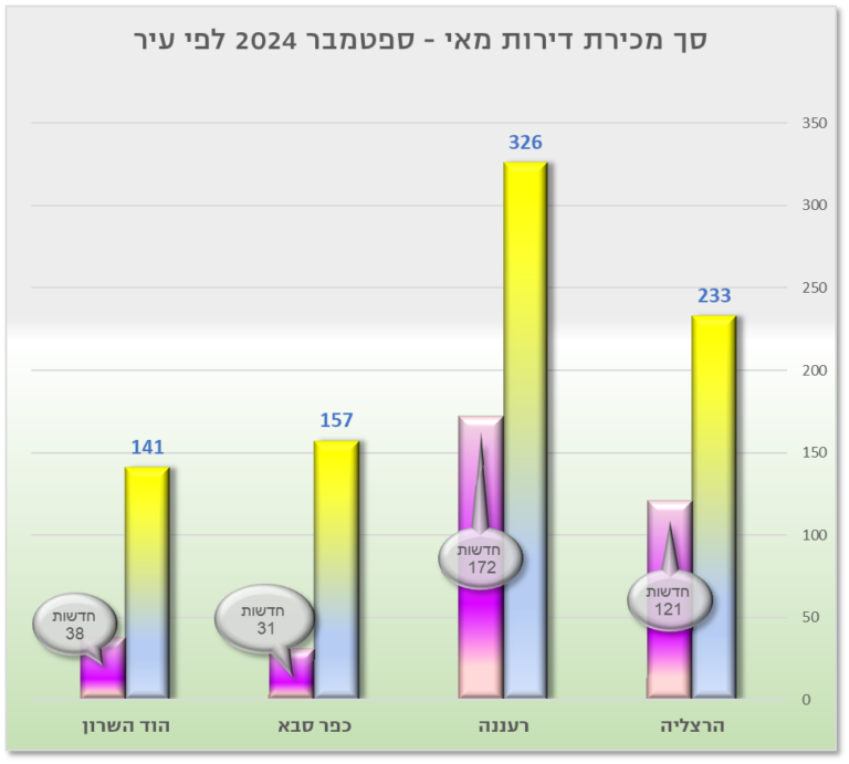 מדד הנדל"ן של מיקומי