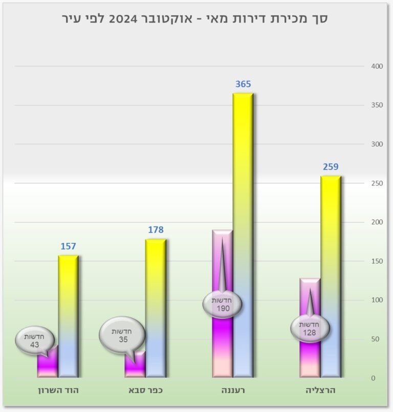 מדד הנדל"ן של מיקומי
