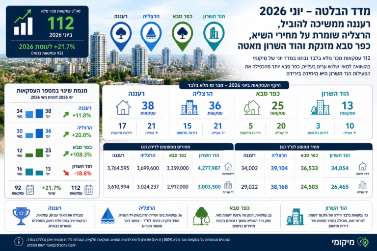 מדד הבלטה יוני 2026: רעננה ממשיכה להוביל, הרצליה שומרת על מחירי השיא וכפר סבא מזנקת