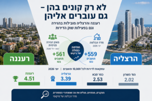 לא רק קונים בהן – גם עוברים אליהן: רעננה והרצליה בצמרת הביקושים