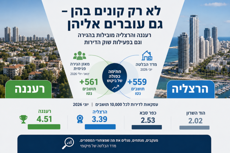 לא רק קונים בהן – גם עוברים אליהן: רעננה והרצליה בצמרת הביקושים