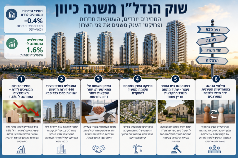 האם שוק הנדל"ן מתהפך? המחירים יורדים, העסקאות חוזרות והמגדלים החדשים משנים את פני השרון סיכום השבוע במיקומי