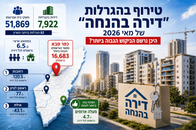 כפר סבא שוברת שיאים: יותר מ-16 אלף נרשמים להגרלות "דירה בהנחה"
