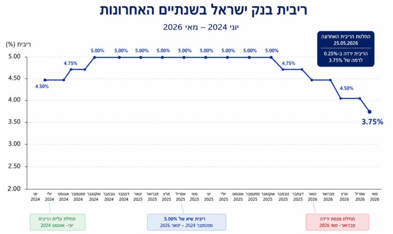 בנק ישראל הוריד את הריבית: שוק הנדל"ן בשרון מתעורר