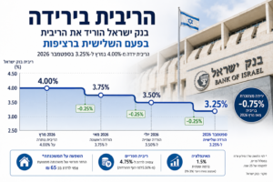 הריבית ירדה ב־0.75% בתוך חודשים: כמה מיליונים זה יכול לחסוך לפרויקט מגורים?