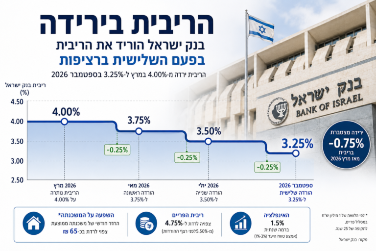 הריבית ירדה ב־0.75% בתוך חודשים: כמה מיליונים זה יכול לחסוך לפרויקט מגורים?