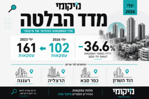 מדד הבלטה יולי 2026: 37% מהעסקאות נעלמו מאז יולי 2023 – ובמחירים נפתח פער בין ערי השרון