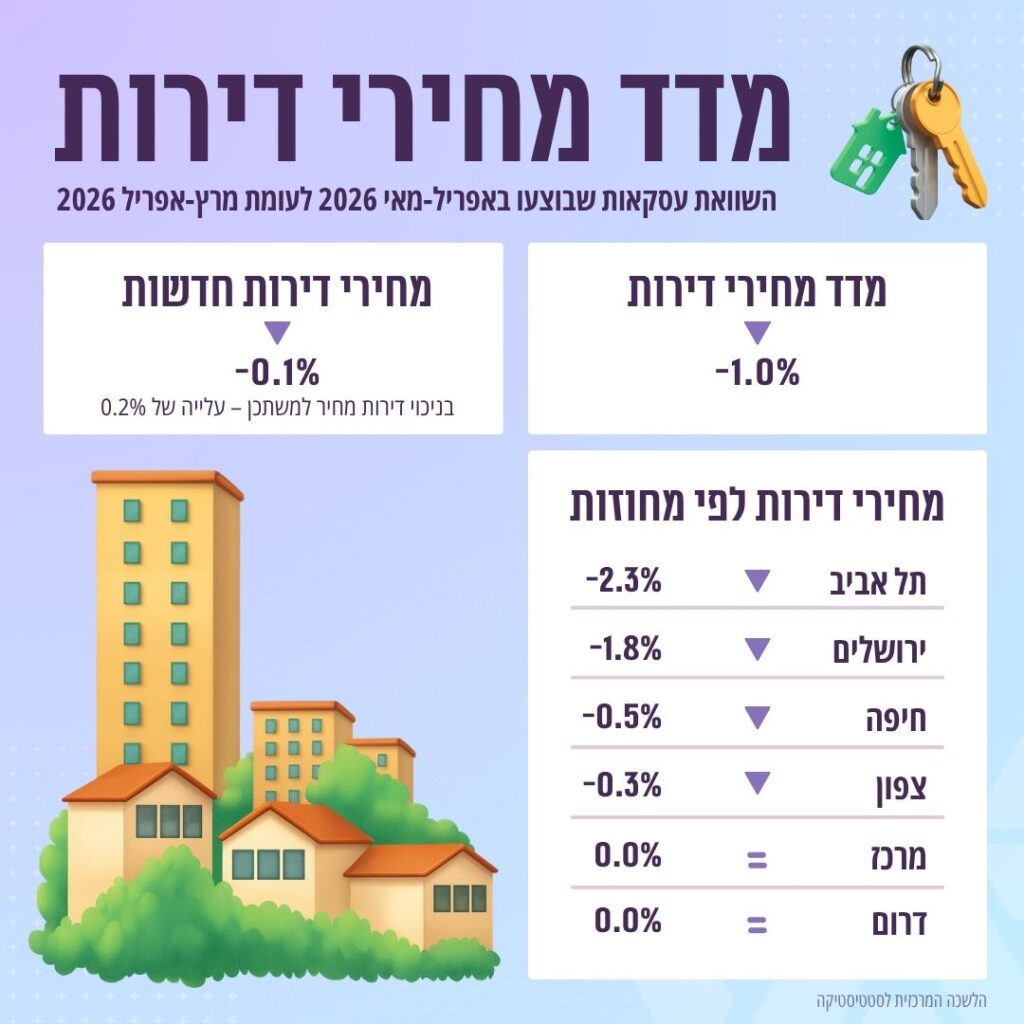 מחירי הדירות ממשיכים לרדת, האינפלציה התמתנה ל־1.6% – האם שוק הנדל"ן בדרך לשינוי כיוון?