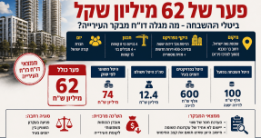 62 מיליון שקל פער בהיטל השבחה בפרויקט אחד: דו"ח מבקר הרצליה חושף