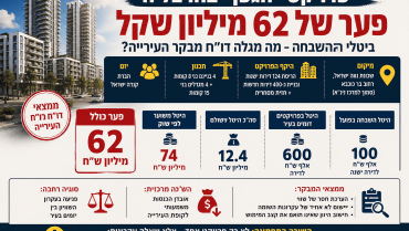 62 מיליון שקל פער בהיטל השבחה בפרויקט אחד: דו"ח מבקר הרצליה חושף