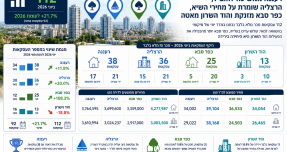 מדד הבלטה יוני 2026: רעננה ממשיכה להוביל, הרצליה שומרת על מחירי השיא וכפר סבא מזנקת