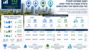 מדד הבלטה יוני 2026: רעננה ממשיכה להוביל, הרצליה שומרת על מחירי השיא וכפר סבא מזנקת