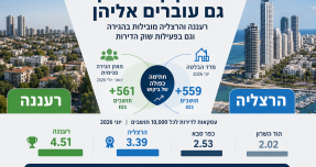 לא רק קונים בהן – גם עוברים אליהן: רעננה והרצליה בצמרת הביקושים