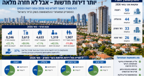 השרון מאותת על התאוששות: יותר עסקאות ויותר דירות חדשות, אבל הדרך לחזרה מלאה עדיין ארוכה