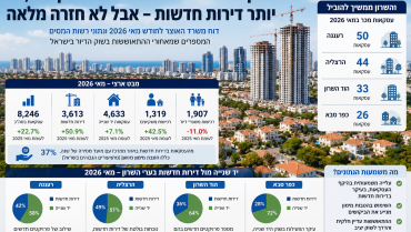 השרון מאותת על התאוששות: יותר עסקאות ויותר דירות חדשות, אבל הדרך לחזרה מלאה עדיין ארוכה