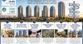 האם שוק הנדל"ן מתהפך? המחירים יורדים, העסקאות חוזרות והמגדלים החדשים משנים את פני השרון סיכום השבוע במיקומי