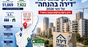כפר סבא שוברת שיאים: יותר מ-16 אלף נרשמים להגרלות "דירה בהנחה"