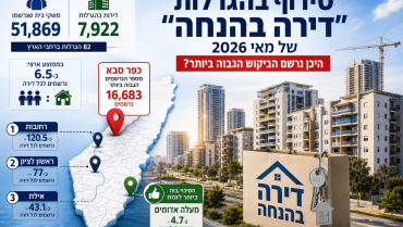 כפר סבא שוברת שיאים: יותר מ-16 אלף נרשמים להגרלות "דירה בהנחה"