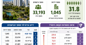 דירה בהנחה: כפר סבא בראש טבלת הביקושים עם יותר מ־33 אלף נרשמים