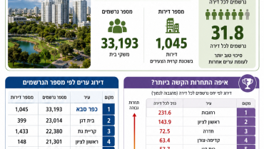 דירה בהנחה: כפר סבא בראש טבלת הביקושים עם יותר מ־33 אלף נרשמים