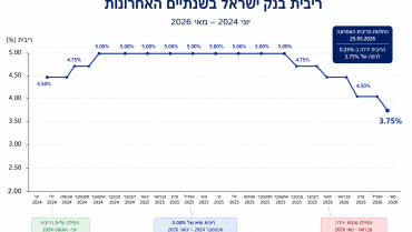 בנק ישראל הוריד את הריבית: שוק הנדל"ן בשרון מתעורר