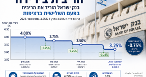 הריבית ירדה ב־0.75% בתוך חודשים: כמה מיליונים זה יכול לחסוך לפרויקט מגורים?
