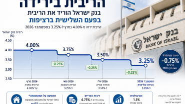 הריבית ירדה ב־0.75% בתוך חודשים: כמה מיליונים זה יכול לחסוך לפרויקט מגורים?