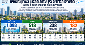 בדיקת מיקומי: הפערים הגדולים בין ועדות התכנון בשרון נחשפים