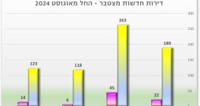 מדד הנדל”ן של מיקומי מה הייתה המגמה בחודש אוגוסט?