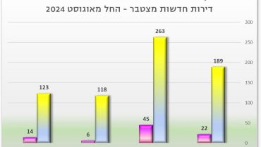 מדד הנדל”ן של מיקומי מה הייתה המגמה בחודש אוגוסט?