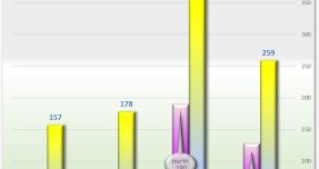 מדד הנדל”ן של מיקומי, מגמות נדל”ן חודשיות בהרצליה, רעננה, כפר סבא והוד השרון