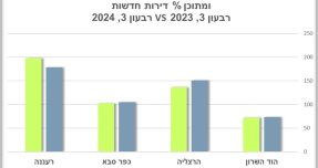 מדד הנדל”ן של מיקומי, מה מגמת מכירת הדירות בשרון שנה למלחמה?