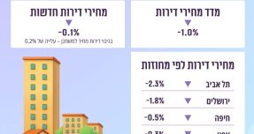 מחירי הדירות ממשיכים לרדת, האינפלציה התמתנה ל־1.6% – האם שוק הנדל"ן בדרך לשינוי כיוון?