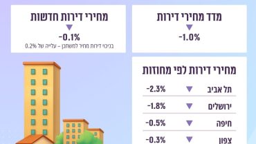 מחירי הדירות ממשיכים לרדת, האינפלציה התמתנה ל־1.6% – האם שוק הנדל"ן בדרך לשינוי כיוון?