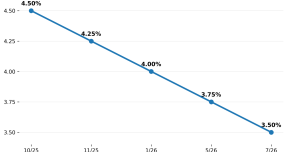 בנק ישראל הוריד את הריבית ל-3.5%: האם שוק הדיור בדרך להתאוששות?