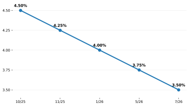 בנק ישראל הוריד את הריבית ל-3.5%: האם שוק הדיור בדרך להתאוששות?