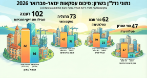 רגע לפני המלחמה: שוק הנדל"ן בשרון התעורר – השאלה הגדולה היא מה יקרה עכשיו