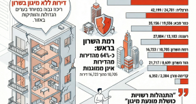  עשרות אלפי דירות ללא ממ"ד בערי השרון סכנה מיידית