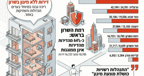  עשרות אלפי דירות ללא ממ"ד בערי השרון סכנה מיידית