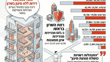  עשרות אלפי דירות ללא ממ"ד בערי השרון סכנה מיידית
