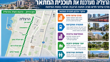 הרצליה מעדכנת את תוכנית המתאר: מרכז עירוני חדש סביב תחנת הרכבת ושינוי במפת הפיתוח