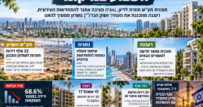 השבוע במיקומי: תוכנית תע"ש חוזרת לדיון, נתניה מציבה אתגר להתחדשות העירונית ורעננה מתכננת את העתיד