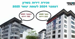 “מדד הנדל”ן של השרון”: צניחה של 23% במכירות הדירות באזור השרון בינואר לעומת דצמבר