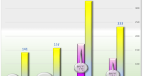 מדד הנדל”ן של מיקומי מאי ספטמבר רעננה ממשיכה להוביל במכירת דירות
