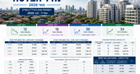 מדד הבלטה מאי 2026: רעננה מובילה במכירות, הרצליה שוברת שיאי מחירים