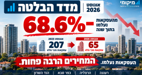 68.6% מהעסקאות נעלמו בתוך שנה מדד הבלטה אוגוסט 2026 – אבל המחירים לא ירדו