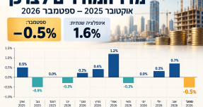 מדד ספטמבר 2026: מחירי הדירות ממשיכים לרדת, הקבלנים מזהירים מפני זינוק מחודש