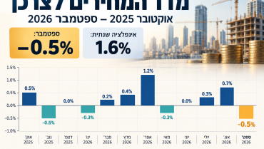 מדד ספטמבר 2026: מחירי הדירות ממשיכים לרדת, הקבלנים מזהירים מפני זינוק מחודש
