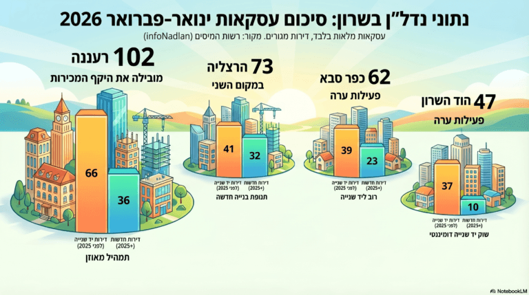רגע לפני המלחמה: שוק הנדל"ן בשרון התעורר – השאלה הגדולה היא מה יקרה עכשיו